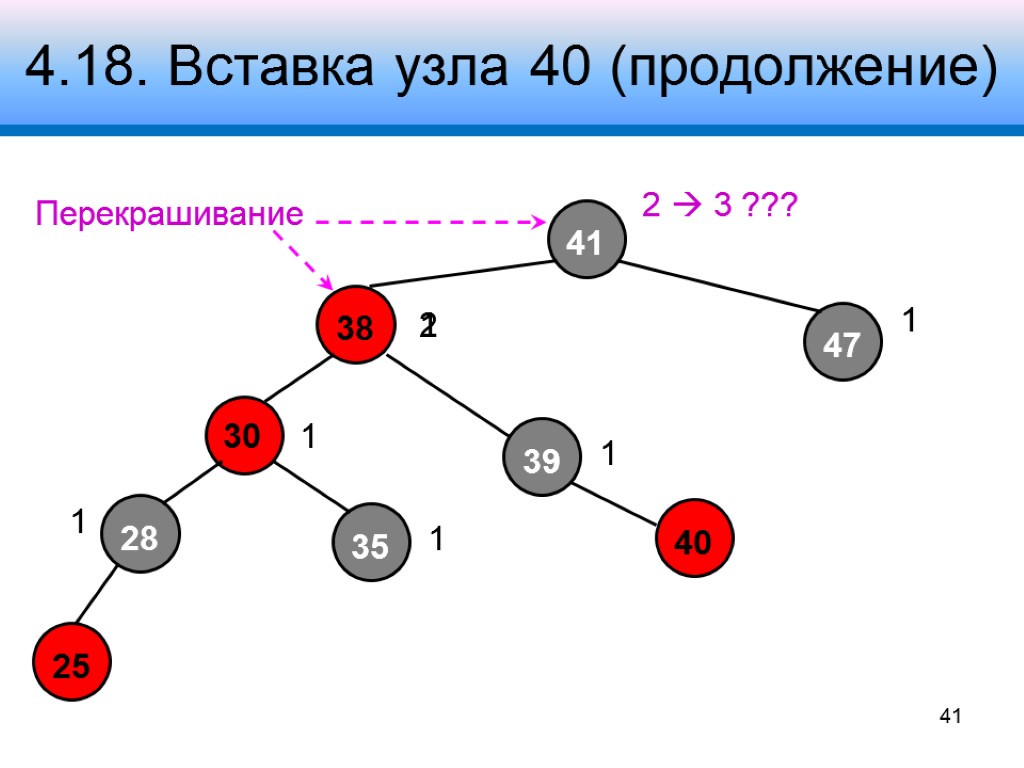 4.18. Вставка узла 40 (продолжение) 41 38 47 28 30 39 2  3